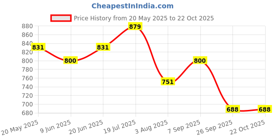 tatacliq.com U.S. Polo Assn. Kids Green Solid Polo T-Shirt u.s. polo assn. Price History Graph from 20 May 2025 to 21 Oct 2025