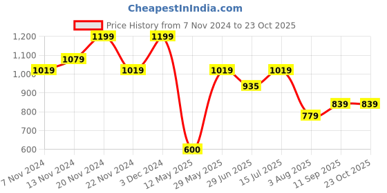 tatacliq.com U.S. Polo Assn. Kids Green Solid Polo T-shirt u.s. polo assn. Price History Graph from 7 Nov 2024 to 23 Oct 2025