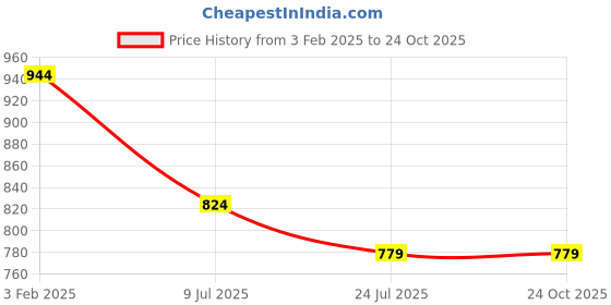 tatacliq.com U.S. Polo Assn. Kids Green Solid Polo T-Shirt u.s. polo assn. Price History Graph from 3 Feb 2025 to 22 Oct 2025