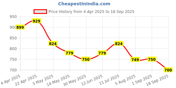 tatacliq.com U.S. Polo Assn. Kids Green Solid Polo T-Shirt u.s. polo assn. Price History Graph from 4 Apr 2025 to 18 Sep 2025