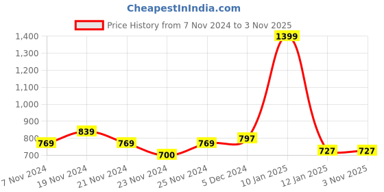 tatacliq.com U.S. Polo Assn. Kids Green Solid Shirt u.s. polo assn. Price History Graph from 7 Nov 2024 to 2 Nov 2025