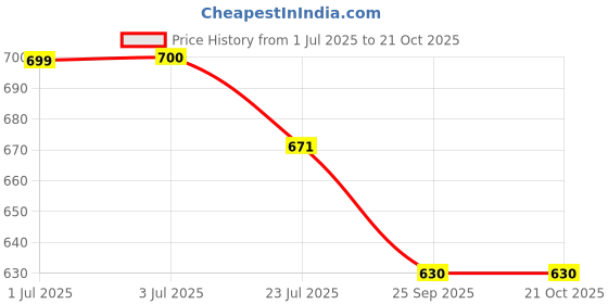 tatacliq.com U.S. Polo Assn. Kids Green Solid Shirt u.s. polo assn. Price History Graph from 1 Jul 2025 to 20 Oct 2025