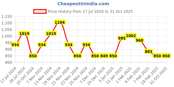 tatacliq.com U.S. Polo Assn. Kids Green Solid Shorts u.s. polo assn. Price History Graph from 17 Jul 2024 to 31 Oct 2025