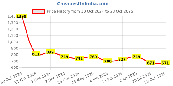 tatacliq.com U.S. Polo Assn. Kids Green Solid T-Shirt u.s. polo assn. Price History Graph from 30 Oct 2024 to 22 Oct 2025