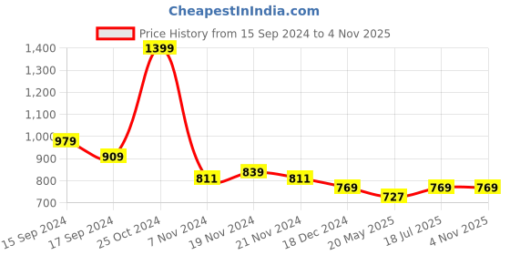 tatacliq.com U.S. Polo Assn. Kids Green Solid T-Shirt u.s. polo assn. Price History Graph from 15 Sep 2024 to 2 Nov 2025