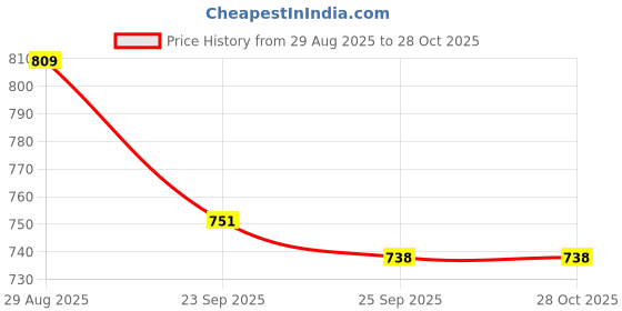 tatacliq.com U.S. Polo Assn. Kids Green Solid Trackpants u.s. polo assn. Price History Graph from 29 Aug 2025 to 28 Oct 2025