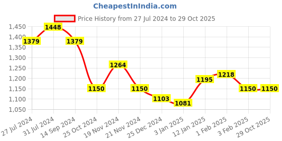tatacliq.com U.S. Polo Assn. Kids Green Solid Trousers u.s. polo assn. Price History Graph from 27 Jul 2024 to 29 Oct 2025
