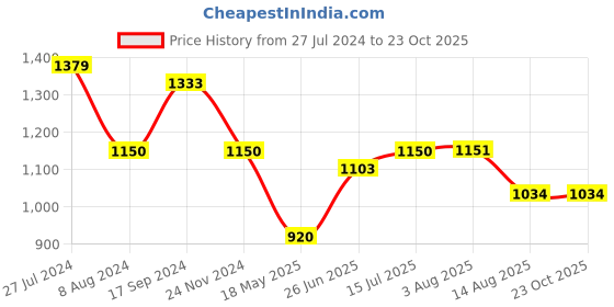 tatacliq.com U.S. Polo Assn. Kids Green Solid Trousers u.s. polo assn. Price History Graph from 27 Jul 2024 to 23 Oct 2025