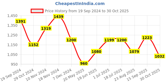 tatacliq.com U.S. Polo Assn. Kids Green Solid Trousers u.s. polo assn. Price History Graph from 19 Sep 2024 to 30 Oct 2025