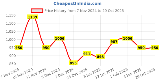 tatacliq.com U.S. Polo Assn. Kids Green Solid Trousers u.s. polo assn. Price History Graph from 7 Nov 2024 to 28 Oct 2025