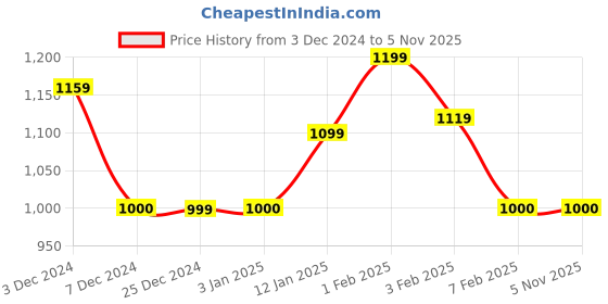 tatacliq.com U.S. Polo Assn. Kids Green Solid Trousers u.s. polo assn. Price History Graph from 3 Dec 2024 to 3 Nov 2025