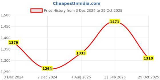 tatacliq.com U.S. Polo Assn. Kids Green Striped Full Sleeves Sweater u.s. polo assn. Price History Graph from 3 Dec 2024 to 29 Oct 2025