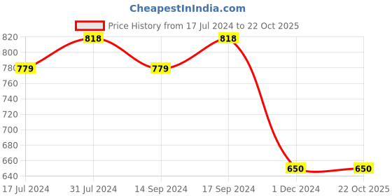 tatacliq.com U.S. Polo Assn. Kids Green Striped Full Sleeves T-Shirt u.s. polo assn. Price History Graph from 17 Jul 2024 to 22 Oct 2025
