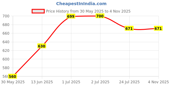 tatacliq.com U.S. Polo Assn. Kids Green Striped Full Sleeves T-Shirt u.s. polo assn. Price History Graph from 30 May 2025 to 3 Nov 2025