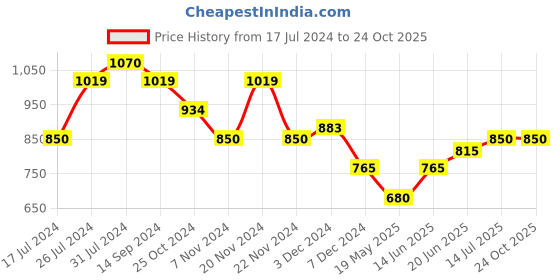 tatacliq.com U.S. Polo Assn. Kids Green Striped Polo T-Shirt u.s. polo assn. Price History Graph from 17 Jul 2024 to 24 Oct 2025