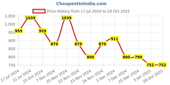 tatacliq.com U.S. Polo Assn. Kids Green Striped Polo T-Shirt u.s. polo assn. Price History Graph from 17 Jul 2024 to 29 Oct 2025