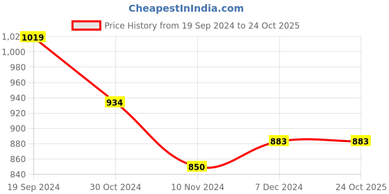 tatacliq.com U.S. Polo Assn. Kids Green Striped Polo T-Shirt u.s. polo assn. Price History Graph from 19 Sep 2024 to 23 Oct 2025