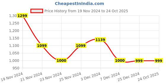 tatacliq.com U.S. Polo Assn. Kids Grey & Black Cotton Printed Shorts (Pack of 2) u.s. polo assn. Price History Graph from 19 Nov 2024 to 23 Oct 2025