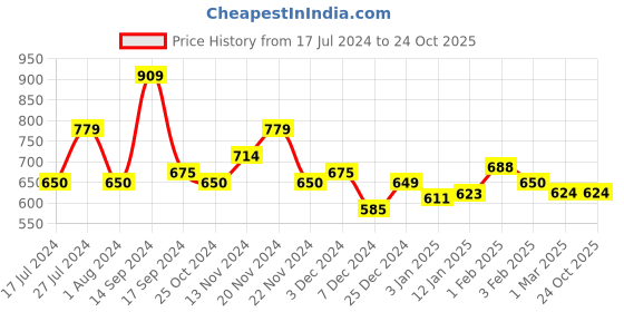 tatacliq.com U.S. Polo Assn. Kids Grey & Red Cotton Printed Polo T-Shirt u.s. polo assn. Price History Graph from 17 Jul 2024 to 22 Oct 2025