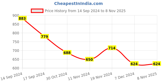 tatacliq.com U.S. Polo Assn. Kids Grey & White Printed Dress u.s. polo assn. Price History Graph from 14 Sep 2024 to 7 Nov 2025