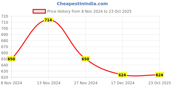 tatacliq.com U.S. Polo Assn. Kids Grey & White Printed Dress u.s. polo assn. Price History Graph from 8 Nov 2024 to 23 Oct 2025