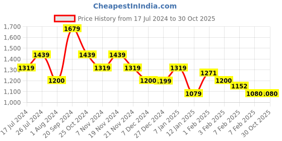tatacliq.com U.S. Polo Assn. Kids Grey & Yellow Color Block Full Sleeves Jacket u.s. polo assn. Price History Graph from 17 Jul 2024 to 30 Oct 2025