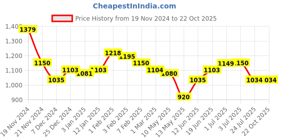 tatacliq.com U.S. Polo Assn. Kids Grey Cotton Regular Fit Jeans u.s. polo assn. Price History Graph from 19 Nov 2024 to 21 Oct 2025