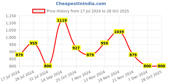 tatacliq.com U.S. Polo Assn. Kids Grey Embroidered Full Sleeves Sweatshirt u.s. polo assn. Price History Graph from 17 Jul 2024 to 28 Oct 2025