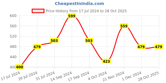 tatacliq.com U.S. Polo Assn. Kids Grey Graphic Print T-Shirt u.s. polo assn. Price History Graph from 17 Jul 2024 to 28 Oct 2025