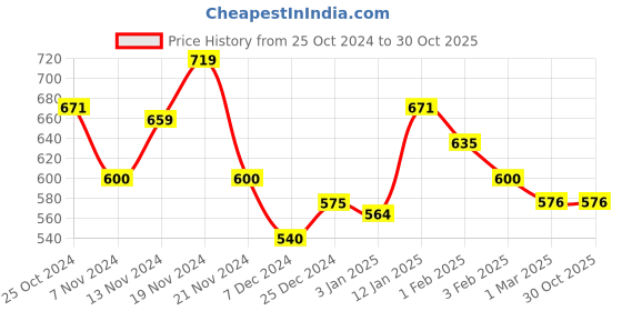 tatacliq.com U.S. Polo Assn. Kids Grey Graphic Printed Trackpants u.s. polo assn. Price History Graph from 25 Oct 2024 to 30 Oct 2025