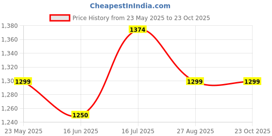 tatacliq.com U.S. Polo Assn. Kids Grey Logo Jeans u.s. polo assn. Price History Graph from 23 May 2025 to 22 Oct 2025