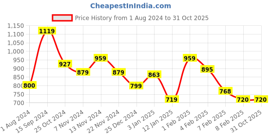 tatacliq.com U.S. Polo Assn. Kids Grey Melange Printed Full Sleeves Sweatshirt u.s. polo assn. Price History Graph from 1 Aug 2024 to 30 Oct 2025