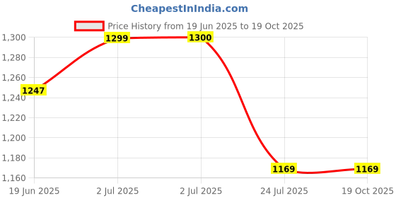 tatacliq.com U.S. Polo Assn. Kids Grey Melange Solid Jeans u.s. polo assn. Price History Graph from 19 Jun 2025 to 18 Oct 2025
