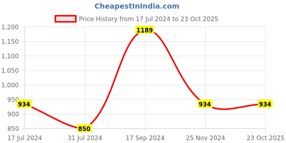 tatacliq.com U.S. Polo Assn. Kids Grey Printed Full Sleeves Sweater u.s. polo assn. Price History Graph from 17 Jul 2024 to 23 Oct 2025
