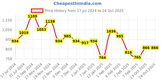 tatacliq.com U.S. Polo Assn. Kids Grey Printed Full Sleeves Sweatshirt u.s. polo assn. Price History Graph from 17 Jul 2024 to 23 Oct 2025