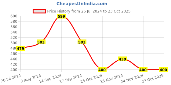 tatacliq.com U.S. Polo Assn. Kids Grey Printed Full Sleeves T-Shirt u.s. polo assn. Price History Graph from 26 Jul 2024 to 23 Oct 2025