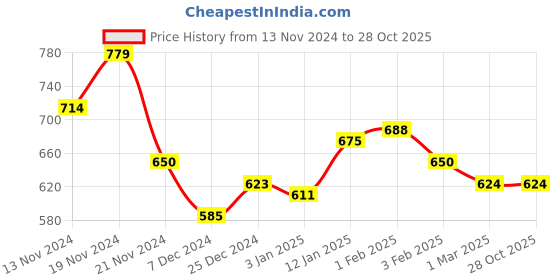 tatacliq.com U.S. Polo Assn. Kids Grey Printed Joggers u.s. polo assn. Price History Graph from 13 Nov 2024 to 28 Oct 2025