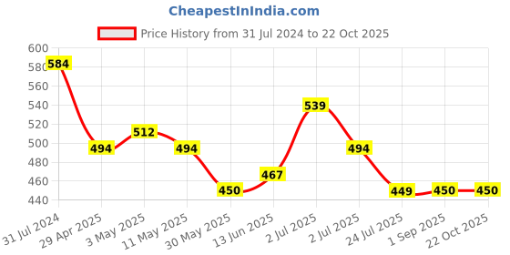 tatacliq.com U.S. Polo Assn. Kids Grey Printed T-Shirt u.s. polo assn. Price History Graph from 31 Jul 2024 to 22 Oct 2025