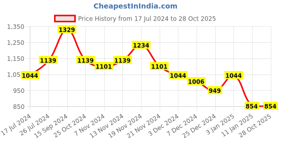 tatacliq.com U.S. Polo Assn. Kids Grey Self Design Full Sleeves Sweater u.s. polo assn. Price History Graph from 17 Jul 2024 to 28 Oct 2025
