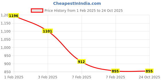 tatacliq.com U.S. Polo Assn. Kids Grey Self Design Full Sleeves Sweater u.s. polo assn. Price History Graph from 1 Feb 2025 to 23 Oct 2025