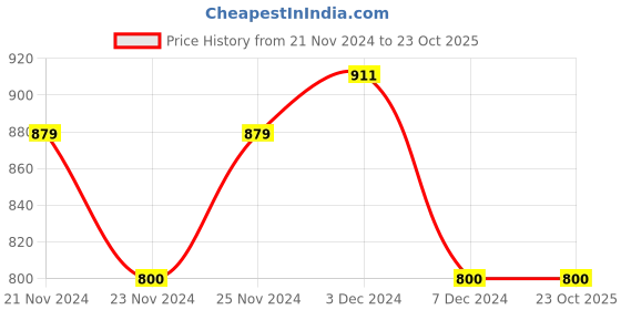 tatacliq.com U.S. Polo Assn. Kids Grey Solid Full Sleeves Shirt u.s. polo assn. Price History Graph from 21 Nov 2024 to 23 Oct 2025
