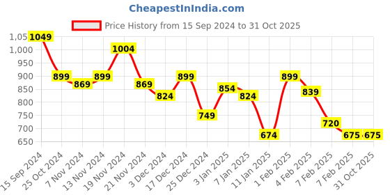 tatacliq.com U.S. Polo Assn. Kids Grey Solid Full Sleeves Sweatshirt u.s. polo assn. Price History Graph from 15 Sep 2024 to 31 Oct 2025
