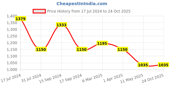 tatacliq.com U.S. Polo Assn. Kids Grey Solid Jeans u.s. polo assn. Price History Graph from 17 Jul 2024 to 23 Oct 2025