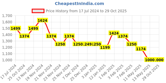 tatacliq.com U.S. Polo Assn. Kids Grey Solid Jeans u.s. polo assn. Price History Graph from 17 Jul 2024 to 29 Oct 2025