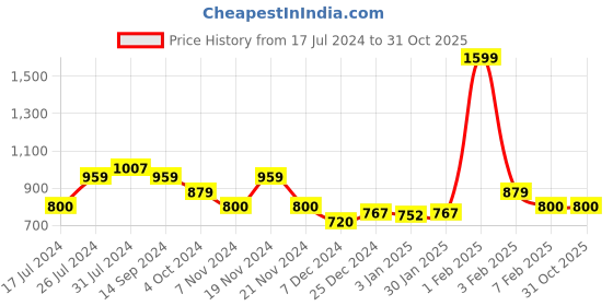 tatacliq.com U.S. Polo Assn. Kids Grey Solid Jeans u.s. polo assn. Price History Graph from 17 Jul 2024 to 30 Oct 2025