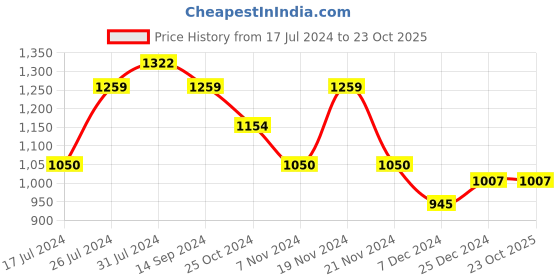 tatacliq.com U.S. Polo Assn. Kids Grey Solid Jeans u.s. polo assn. Price History Graph from 17 Jul 2024 to 23 Oct 2025