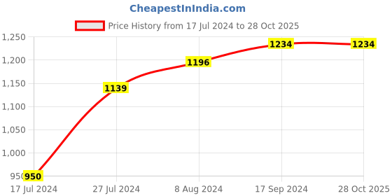 tatacliq.com U.S. Polo Assn. Kids Grey Solid Jeans u.s. polo assn. Price History Graph from 17 Jul 2024 to 28 Oct 2025