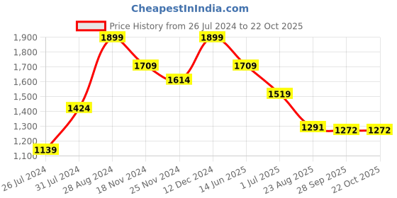 tatacliq.com U.S. Polo Assn. Kids Grey Solid Jeans u.s. polo assn. Price History Graph from 26 Jul 2024 to 22 Oct 2025