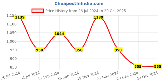 tatacliq.com U.S. Polo Assn. Kids Grey Solid Jeans u.s. polo assn. Price History Graph from 26 Jul 2024 to 29 Oct 2025