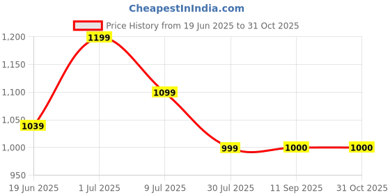 tatacliq.com U.S. Polo Assn. Kids Grey Solid Jeans u.s. polo assn. Price History Graph from 19 Jun 2025 to 31 Oct 2025